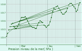 Graphe de la pression atmosphrique prvue pour chourgnac