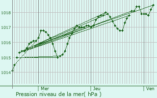 Graphe de la pression atmosphrique prvue pour Ganges