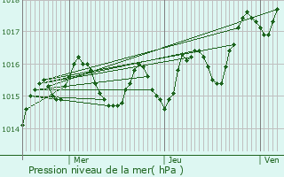 Graphe de la pression atmosphrique prvue pour Peyrilles