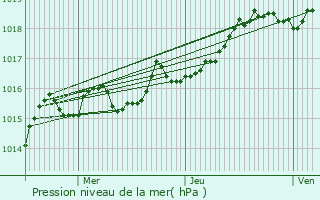 Graphe de la pression atmosphrique prvue pour Clairvaux-les-Lacs