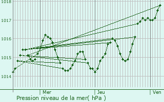 Graphe de la pression atmosphrique prvue pour Gimat