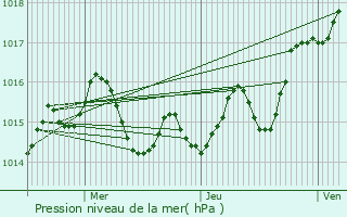 Graphe de la pression atmosphrique prvue pour Maubec