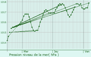 Graphe de la pression atmosphrique prvue pour Milhaud