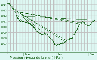 Graphe de la pression atmosphrique prvue pour Lambersart