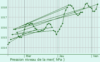 Graphe de la pression atmosphrique prvue pour Saint-Pierre-de-Frugie