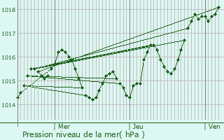 Graphe de la pression atmosphrique prvue pour Eauze