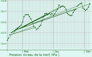 Graphe de la pression atmosphrique prvue pour Juvignac