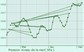 Graphe de la pression atmosphrique prvue pour Le Leuy