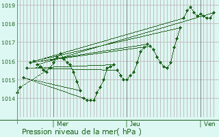 Graphe de la pression atmosphrique prvue pour Mourenx