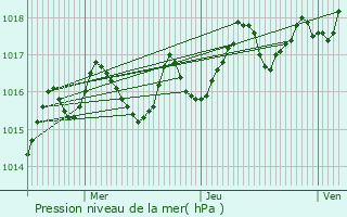 Graphe de la pression atmosphrique prvue pour Mauriac