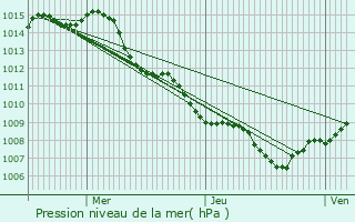 Graphe de la pression atmosphrique prvue pour Bandol