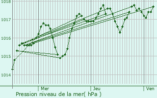 Graphe de la pression atmosphrique prvue pour Beaucaire