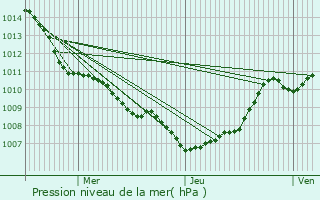 Graphe de la pression atmosphrique prvue pour Leers