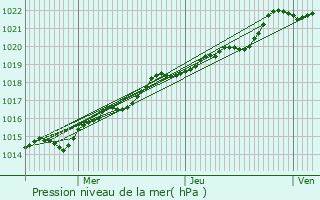 Graphe de la pression atmosphrique prvue pour Guingamp