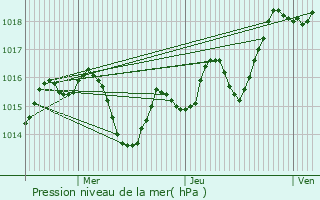 Graphe de la pression atmosphrique prvue pour Garrey