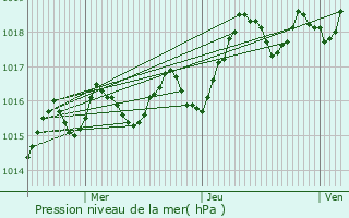 Graphe de la pression atmosphrique prvue pour Saint-Amand-le-Petit