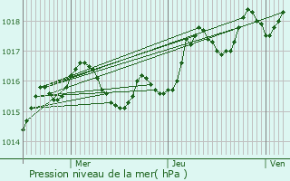 Graphe de la pression atmosphrique prvue pour Saint-Sulpice-et-Cameyrac