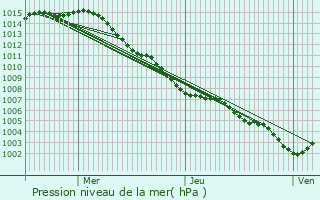 Graphe de la pression atmosphrique prvue pour Cap-d