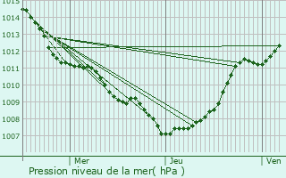 Graphe de la pression atmosphrique prvue pour Sains-en-Gohelle