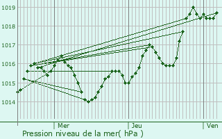 Graphe de la pression atmosphrique prvue pour Juranon