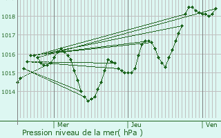 Graphe de la pression atmosphrique prvue pour Mimbaste