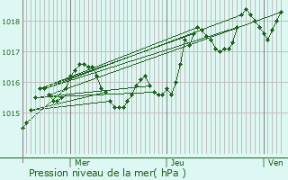 Graphe de la pression atmosphrique prvue pour Saint-Andr-de-Cubzac