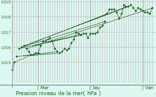 Graphe de la pression atmosphrique prvue pour Saint-Martin-du-Frne