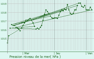 Graphe de la pression atmosphrique prvue pour Mornans