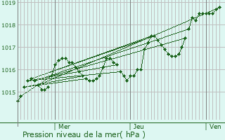 Graphe de la pression atmosphrique prvue pour Dampierre-sur-Boutonne