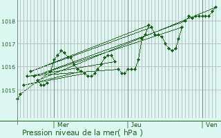 Graphe de la pression atmosphrique prvue pour Bercloux