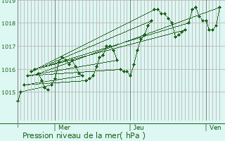 Graphe de la pression atmosphrique prvue pour La Villedieu