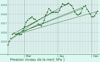 Graphe de la pression atmosphrique prvue pour Pisa