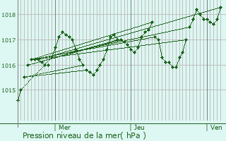 Graphe de la pression atmosphrique prvue pour Saint-Martin-de-Lenne