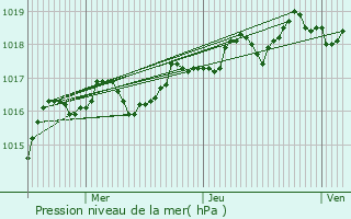 Graphe de la pression atmosphrique prvue pour L