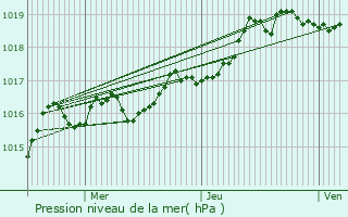 Graphe de la pression atmosphrique prvue pour Echallon