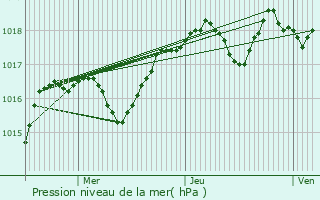 Graphe de la pression atmosphrique prvue pour Claix