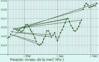 Graphe de la pression atmosphrique prvue pour Barbazan-Debat