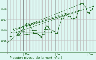 Graphe de la pression atmosphrique prvue pour Andernos-les-Bains