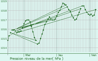 Graphe de la pression atmosphrique prvue pour Vidauban