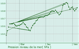 Graphe de la pression atmosphrique prvue pour La Buissire