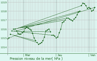Graphe de la pression atmosphrique prvue pour Soorts-Hossegor