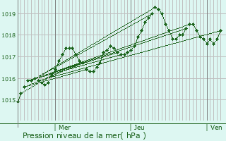 Graphe de la pression atmosphrique prvue pour Le Pradet