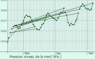 Graphe de la pression atmosphrique prvue pour Saint-Laurent-d