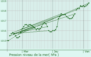 Graphe de la pression atmosphrique prvue pour Trizay