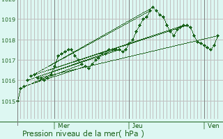 Graphe de la pression atmosphrique prvue pour Cantaron