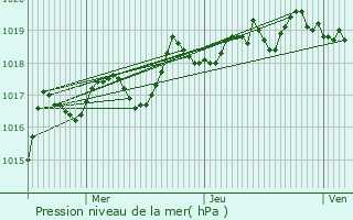 Graphe de la pression atmosphrique prvue pour Rochefourchat