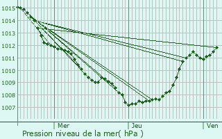 Graphe de la pression atmosphrique prvue pour Neuville-Saint-Rmy