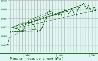 Graphe de la pression atmosphrique prvue pour Recoubeau-Jansac