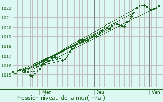 Graphe de la pression atmosphrique prvue pour Loprec