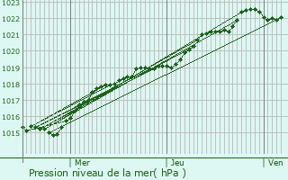 Graphe de la pression atmosphrique prvue pour Lanildut